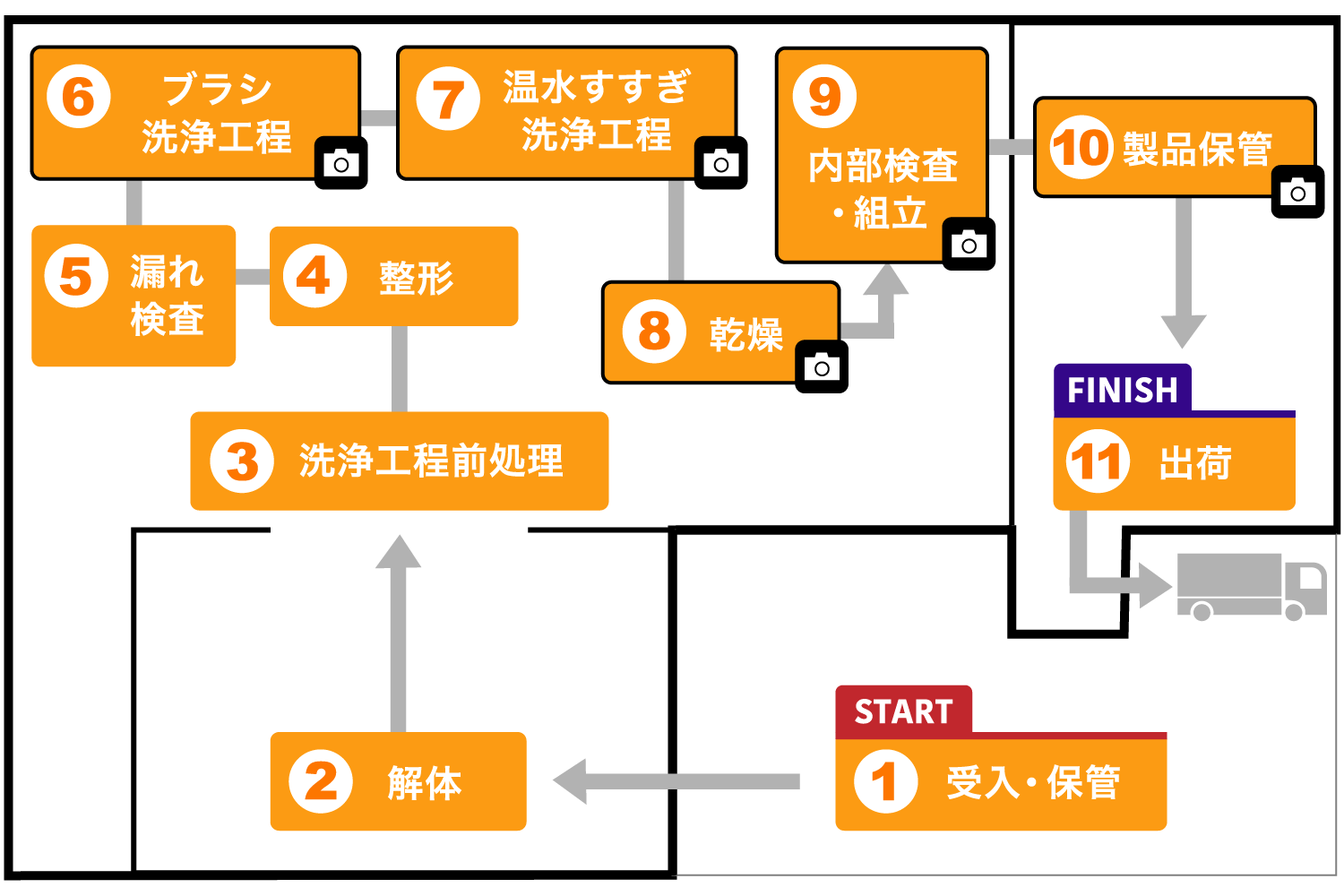 洗浄の工程図