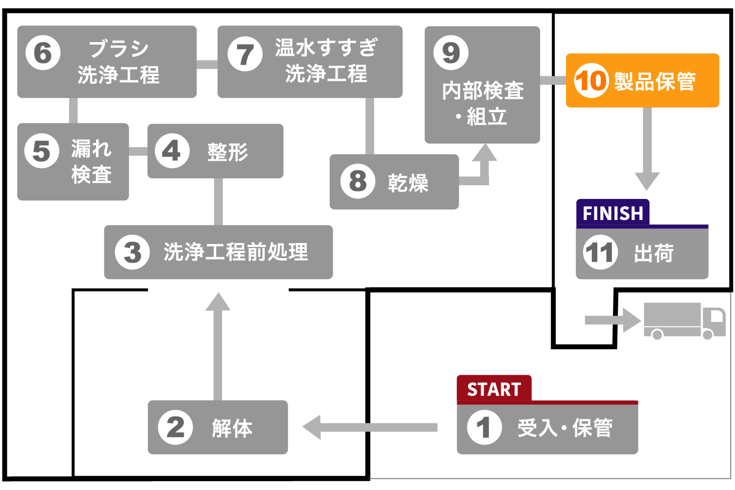 製品保管