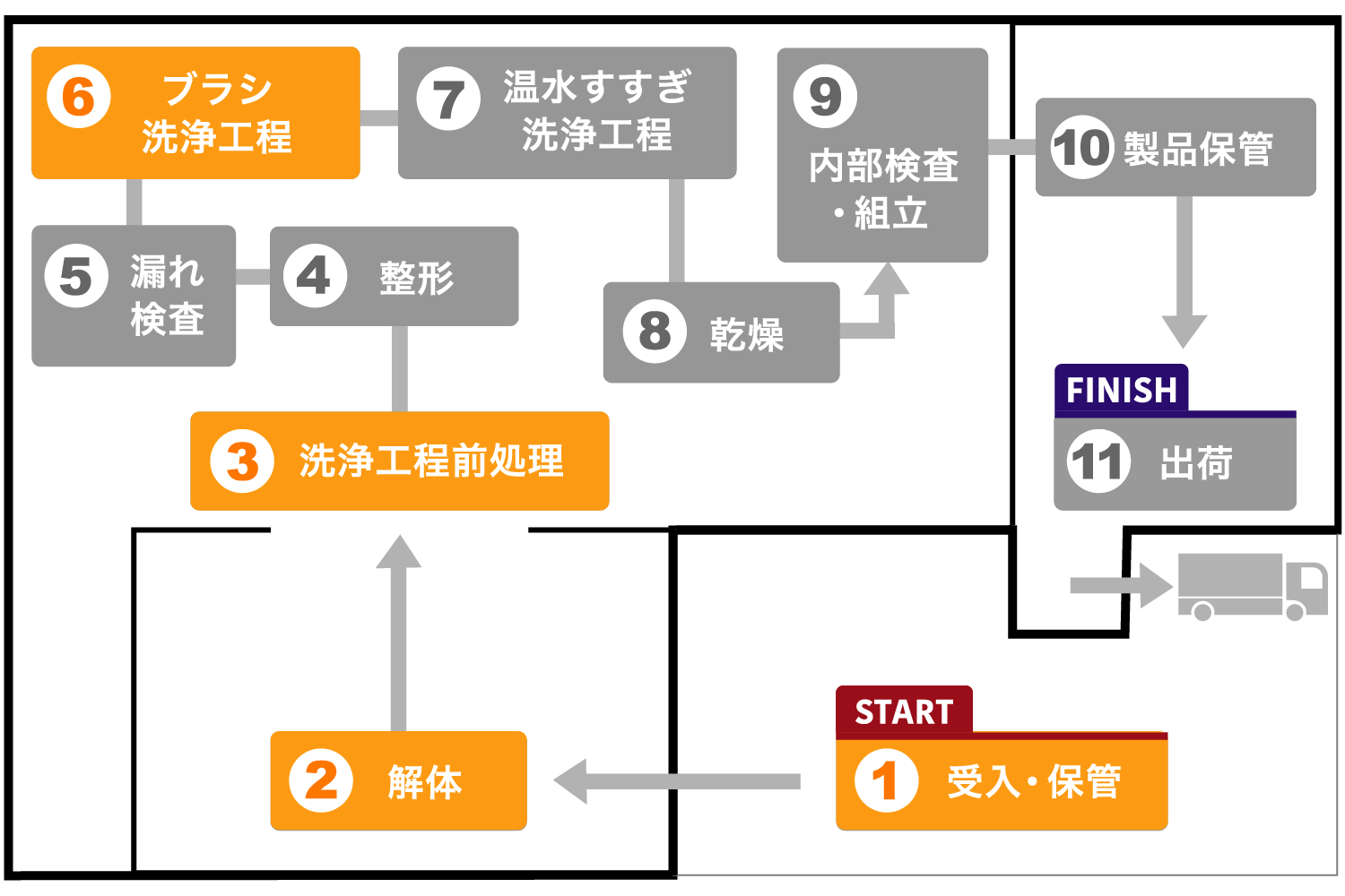 受け入れ、保管、解体、洗浄工程前処理、ブラシ洗浄工程