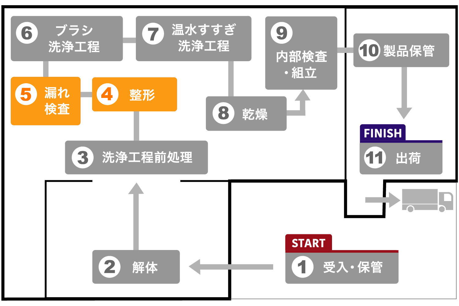 整形、漏れ検査