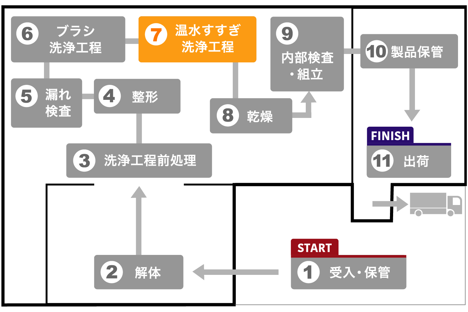 温水すすぎ洗浄工程